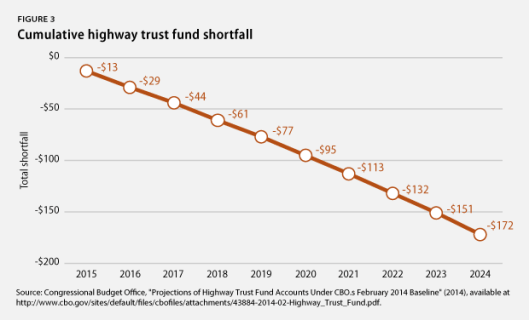 Cumulative highway trust fund shortfall