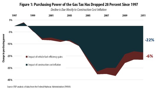 Purchasing power of gas tax dropped