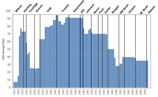 Income tax rate by president