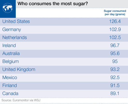 Who_consumes_the_most_sugar